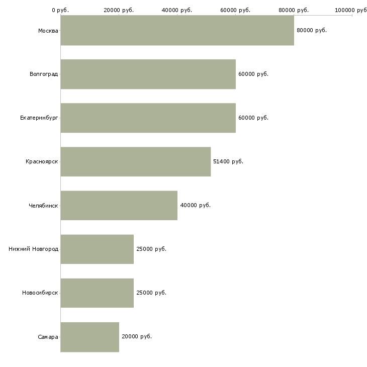 Поиск работы руководитель направления закупок-Медиана зарплаты для вакансии «руководитель направления закупок» в других городах