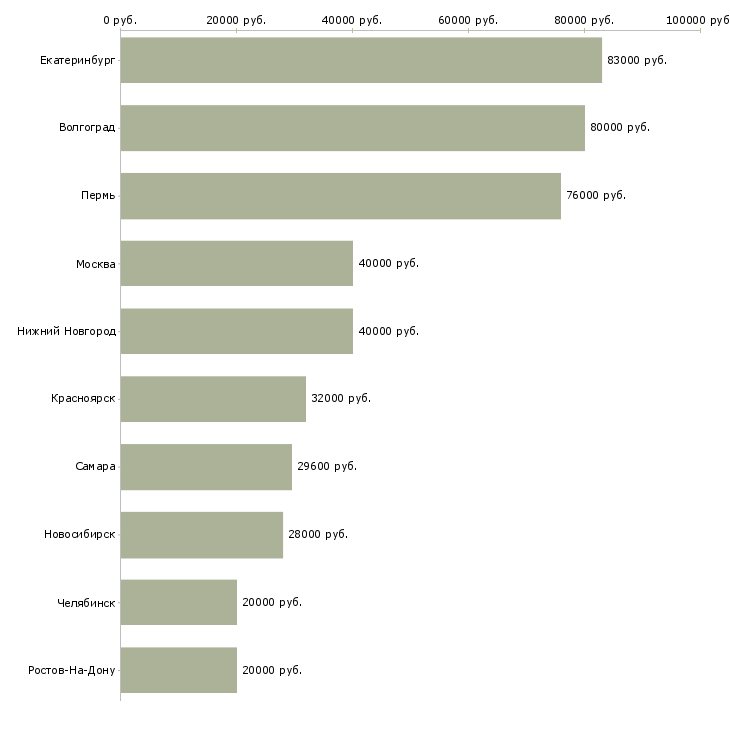 Поиск работы специалист отдела логистики-Медиана зарплаты для вакансии «специалист отдела логистики» в других городах