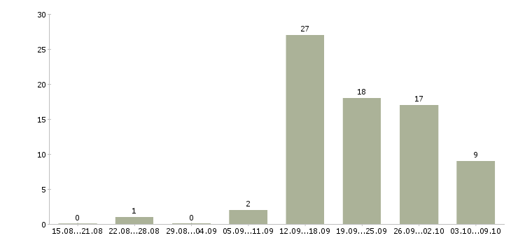 Работа менеджер интернет продаж Бурятия - Число вакансий Бурятия по специальности менеджер интернет продаж за 2 месяца