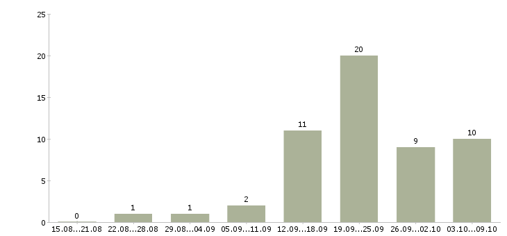 Работа консультант по работе с клиентами Кабардино-балкария - Число вакансий Кабардино-балкария по специальности консультант по работе с клиентами за 2 месяца