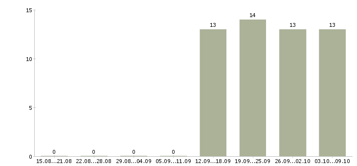 Работа администратор в офис без опыта Карелия - Число вакансий Карелия по специальности администратор в офис без опыта за 2 месяца