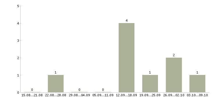 Работа подсобный рабочий на вахту Карелия - Число вакансий Карелия по специальности подсобный рабочий на вахту за 2 месяца