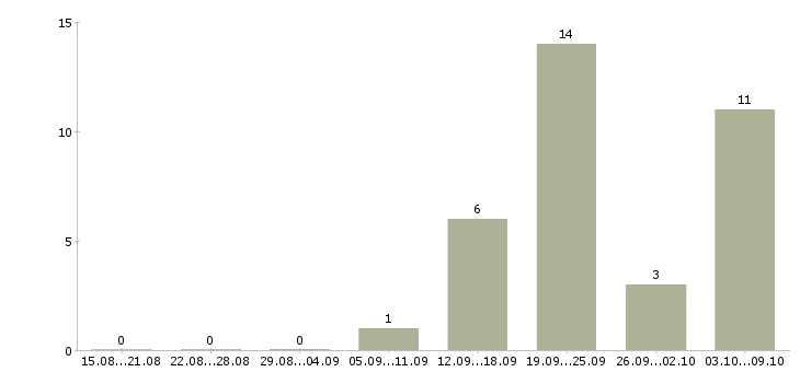 Работа менеджер по работе с документами Коми - Число вакансий Коми по специальности менеджер по работе с документами за 2 месяца