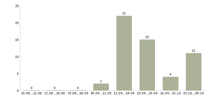 Работа менеджер по развитию продаж Коми - Число вакансий Коми по специальности менеджер по развитию продаж за 2 месяца