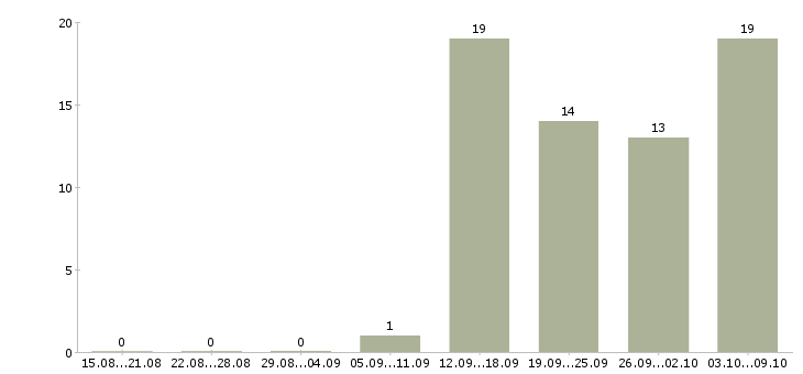 Работа менеджер по персоналу и обучению Нижний тагил - Число вакансий Нижний тагил по специальности менеджер по персоналу и обучению за 2 месяца