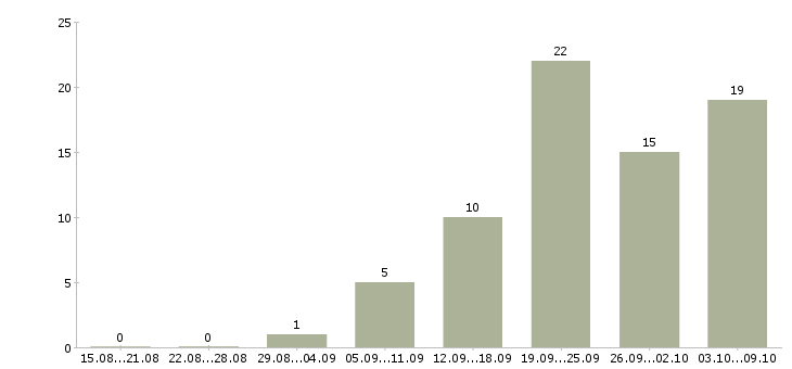 Работа размещение рекламы в интернете Ростов-на-дону - Число вакансий Ростов-на-дону по специальности размещение рекламы в интернете за 2 месяца