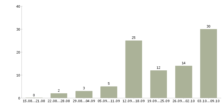 Работа совмещение на дому Ростов-на-дону - Число вакансий Ростов-на-дону по специальности совмещение на дому за 2 месяца