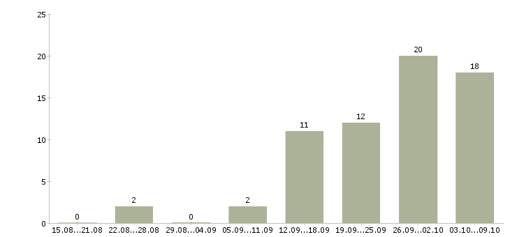 Работа специалист по обучению персонала Ростов-на-дону - Число вакансий Ростов-на-дону по специальности специалист по обучению персонала за 2 месяца