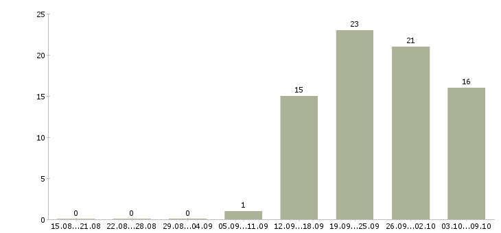 Работа менеджер по контекстной рекламе Санкт-петербург - Число вакансий Санкт-петербург по специальности менеджер по контекстной рекламе за 2 месяца