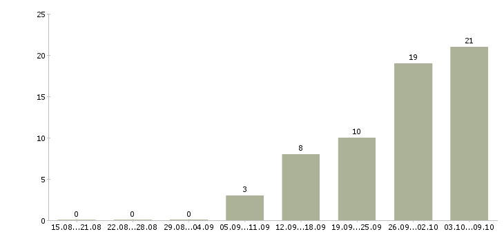 Работа оператор документооборота Санкт-петербург - Число вакансий Санкт-петербург по специальности оператор документооборота за 2 месяца