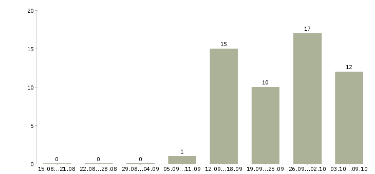 Работа руководитель отдела логистики Санкт-петербург - Число вакансий Санкт-петербург по специальности руководитель отдела логистики за 2 месяца