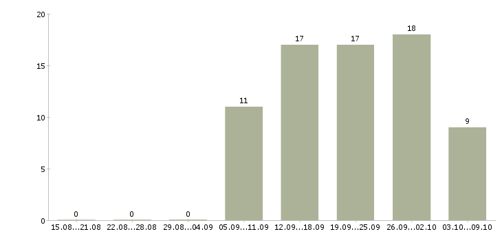 Работа сотрудник химчистки Санкт-петербург - Число вакансий Санкт-петербург по специальности сотрудник химчистки за 2 месяца