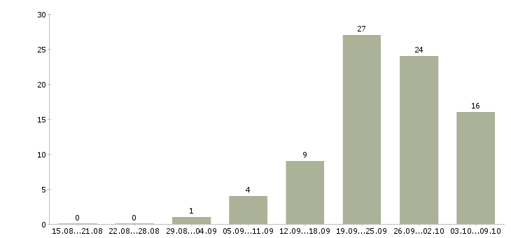 Работа экспедитор на сопровождение грузов Санкт-петербург - Число вакансий Санкт-петербург по специальности экспедитор на сопровождение грузов за 2 месяца