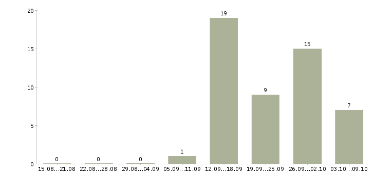Работа кассиры в супермаркет Татарстан - Число вакансий Татарстан по специальности кассиры в супермаркет за 2 месяца