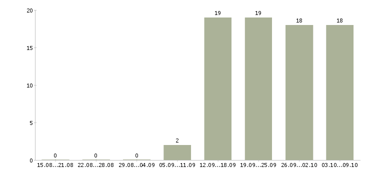 Работа технический представитель Татарстан - Число вакансий Татарстан по специальности технический представитель за 2 месяца