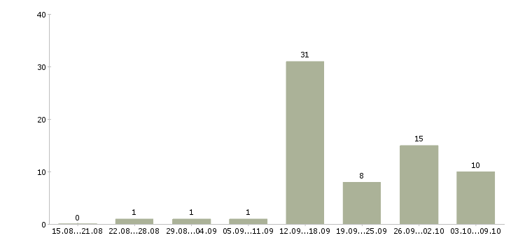 Работа специалист по продукции Удмуртия - Число вакансий Удмуртия по специальности специалист по продукции за 2 месяца