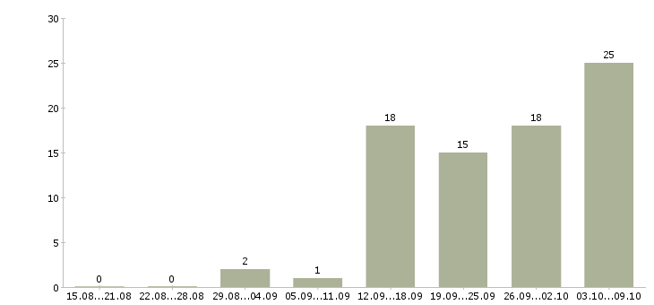 Работа разнорабочий рабочий в Архангельске - Число вакансий в Архангельске по специальности разнорабочий рабочий за 2 месяца