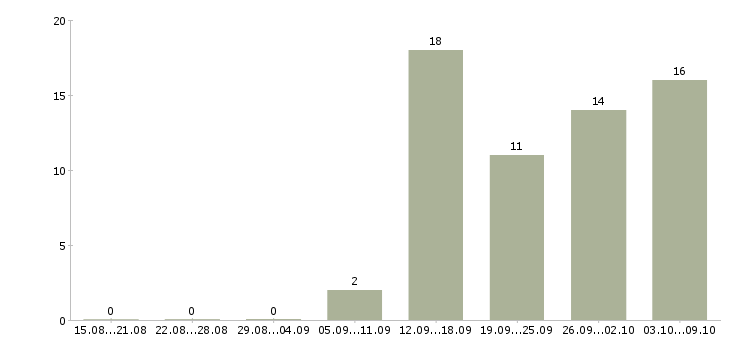 Работа менеджер в крупную компанию в Балашихе - Число вакансий в Балашихе по специальности менеджер в крупную компанию за 2 месяца
