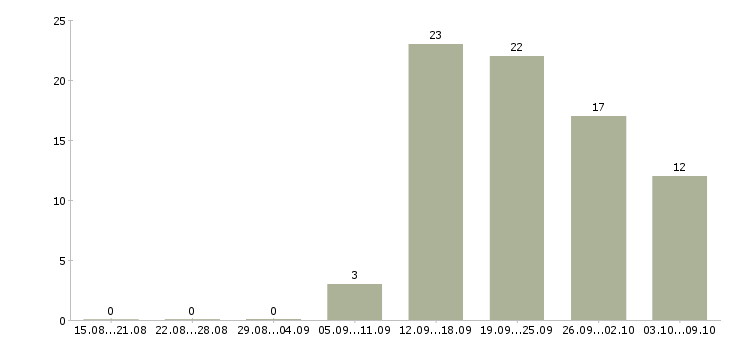 Работа менеджер по персоналу с обучением в Барнауле - Число вакансий в Барнауле по специальности менеджер по персоналу с обучением за 2 месяца