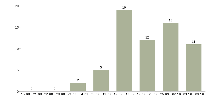 Работа на дому по договору в Барнауле - Число вакансий в Барнауле по специальности на дому по договору за 2 месяца