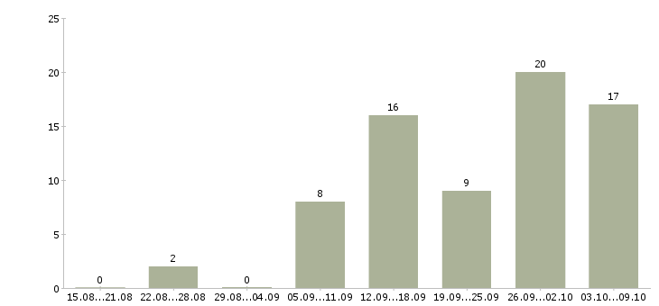 Работа работаем не выходя из дома в Барнауле - Число вакансий в Барнауле по специальности работаем не выходя из дома за 2 месяца