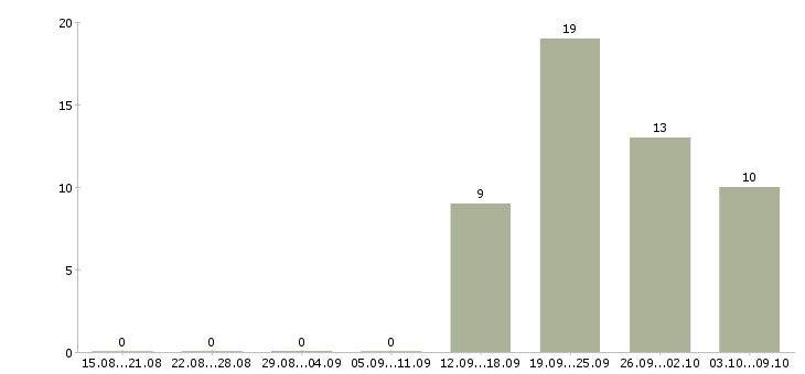 Работа сотрудник отдела продаж в Белгороде - Число вакансий в Белгороде по специальности сотрудник отдела продаж за 2 месяца