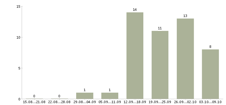 Работа специалист по развитию и обучению в Белгороде - Число вакансий в Белгороде по специальности специалист по развитию и обучению за 2 месяца