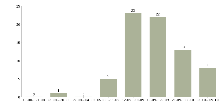Работа менеджер по работе с магазинами в Владивостоке - Число вакансий в Владивостоке по специальности менеджер по работе с магазинами за 2 месяца