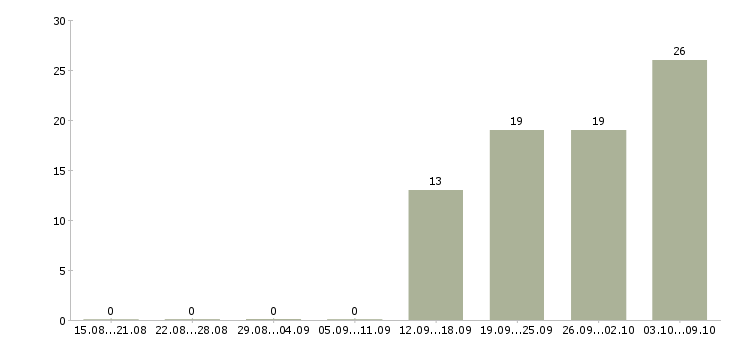Работа руководитель разработки в Волгограде - Число вакансий в Волгограде по специальности руководитель разработки за 2 месяца