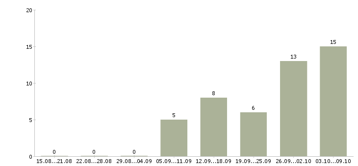 Работа токарь вахта в Волгограде - Число вакансий в Волгограде по специальности токарь вахта за 2 месяца
