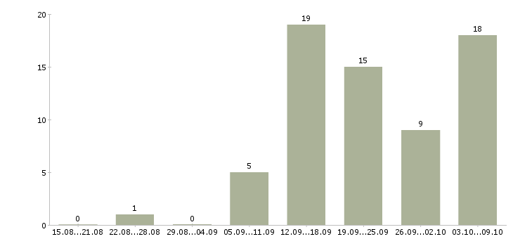 Работа менеджер интернет продаж в Вологде - Число вакансий в Вологде по специальности менеджер интернет продаж за 2 месяца