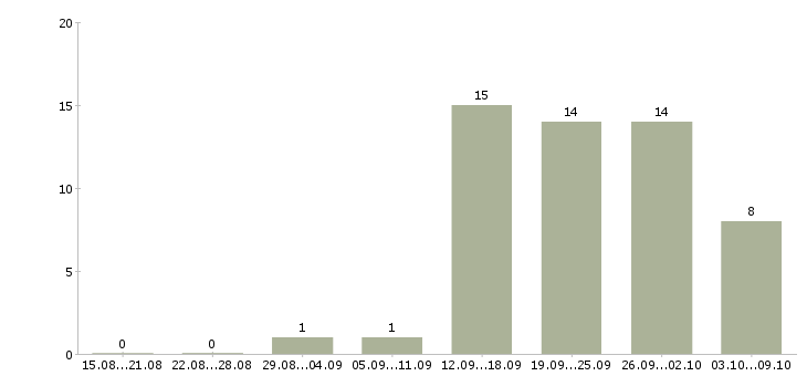 Работа оператор по работе с клиентами в Вологде - Число вакансий в Вологде по специальности оператор по работе с клиентами за 2 месяца