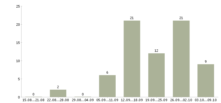 Работа подработка в сети в Вологде - Число вакансий в Вологде по специальности подработка в сети за 2 месяца