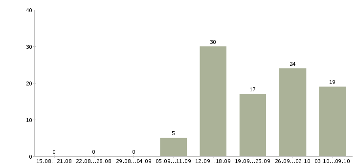 Работа директор по работе с клиентами в Воронеже - Число вакансий в Воронеже по специальности директор по работе с клиентами за 2 месяца