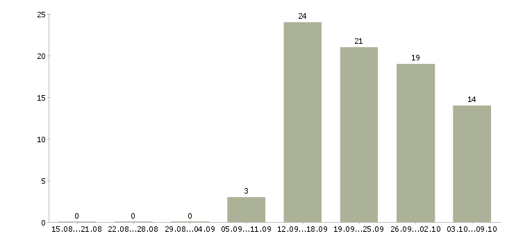 Работа директор по работе с персоналом в Воронеже - Число вакансий в Воронеже по специальности директор по работе с персоналом за 2 месяца