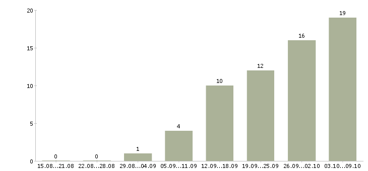 Работа специалист по оформлению документов в Воронеже - Число вакансий в Воронеже по специальности специалист по оформлению документов за 2 месяца