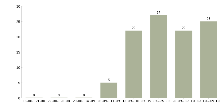 Работа консультант техники в Екатеринбурге - Число вакансий в Екатеринбурге по специальности консультант техники за 2 месяца