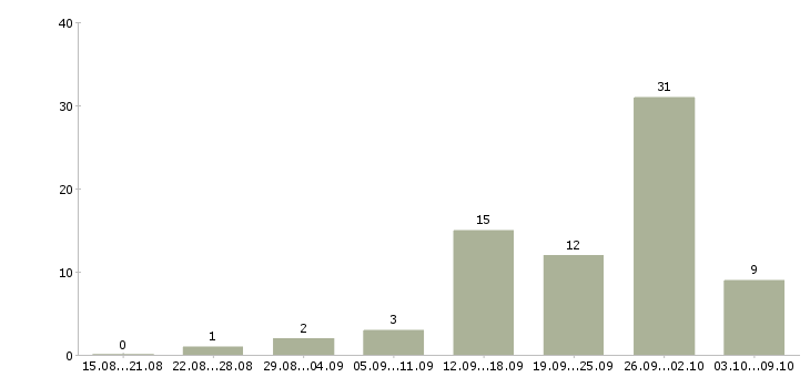 Работа проектный менеджер в Екатеринбурге - Число вакансий в Екатеринбурге по специальности проектный менеджер за 2 месяца