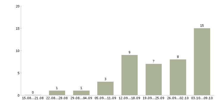 Работа работник по продажам в Екатеринбурге - Число вакансий в Екатеринбурге по специальности работник по продажам за 2 месяца