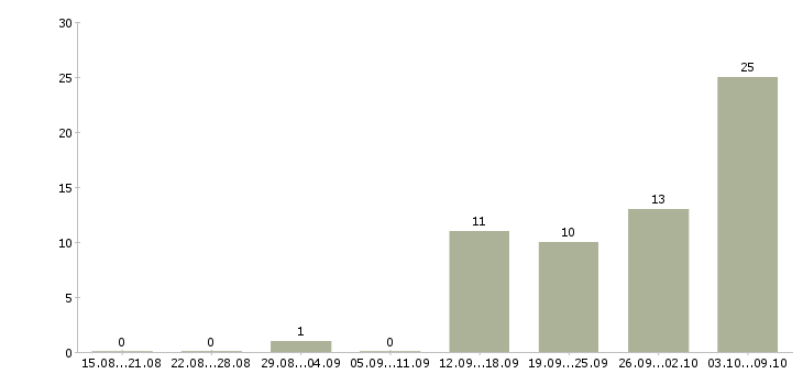 Работа руководитель подразделения продаж в Екатеринбурге - Число вакансий в Екатеринбурге по специальности руководитель подразделения продаж за 2 месяца