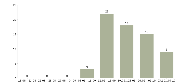 Работа продавец в зал в Иваново - Число вакансий в Иваново по специальности продавец в зал за 2 месяца