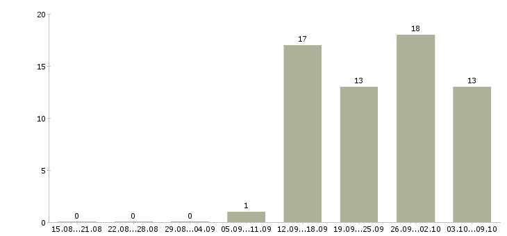 Работа сотрудник отдела продаж в Иваново - Число вакансий в Иваново по специальности сотрудник отдела продаж за 2 месяца