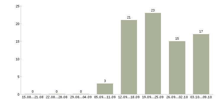 Работа менеджер по развитию сетей в Ижевске - Число вакансий в Ижевске по специальности менеджер по развитию сетей за 2 месяца