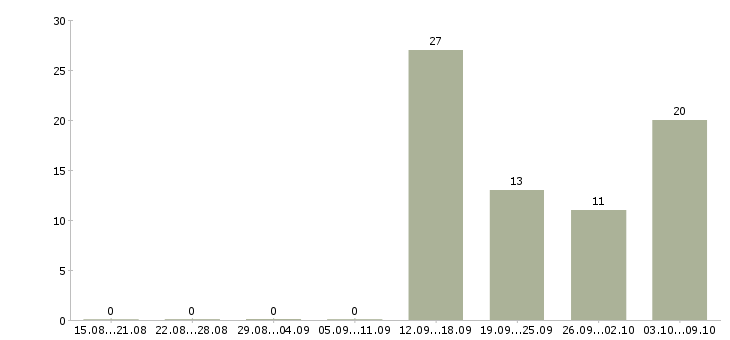 Работа специалист по выплатам в Иркутске - Число вакансий в Иркутске по специальности специалист по выплатам за 2 месяца