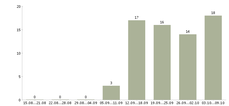 Работа торговый представитель сети в Иркутске - Число вакансий в Иркутске по специальности торговый представитель сети за 2 месяца