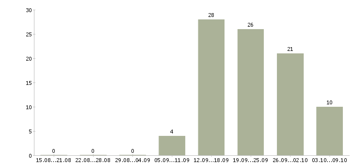 Работа менеджер по персоналу с обучением в Казани - Число вакансий в Казани по специальности менеджер по персоналу с обучением за 2 месяца