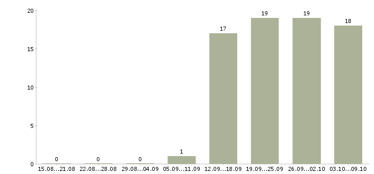 Работа разнорабочий рабочий в Казани - Число вакансий в Казани по специальности разнорабочий рабочий за 2 месяца