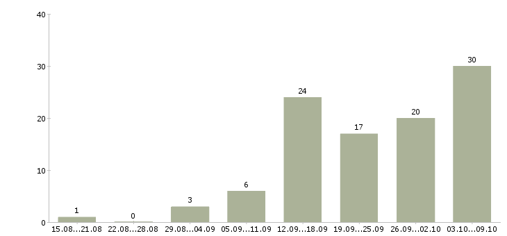Работа требуются сотрудники на дому в Казани - Число вакансий в Казани по специальности требуются сотрудники на дому за 2 месяца
