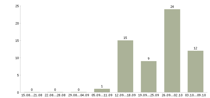 Работа тренинг менеджер менеджер по обучению в Калининграде - Число вакансий в Калининграде по специальности тренинг менеджер менеджер по обучению за 2 месяца