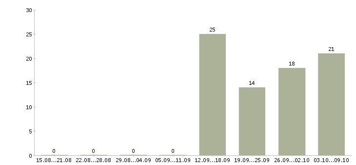 Работа работники на вахту в Калуге - Число вакансий в Калуге по специальности работники на вахту за 2 месяца